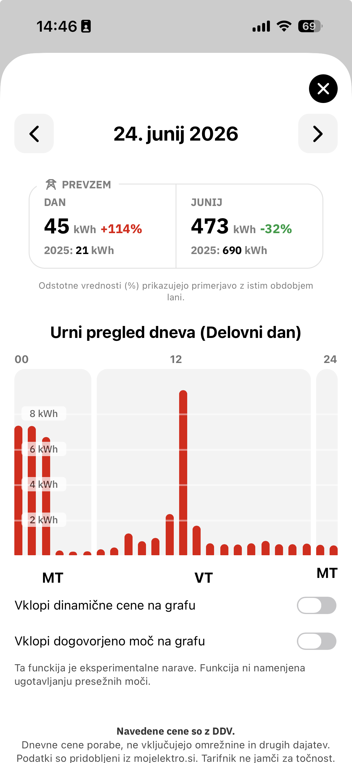 Urni pregled porabe z dinamičnimi cenami v aplikaciji Tarifnik
