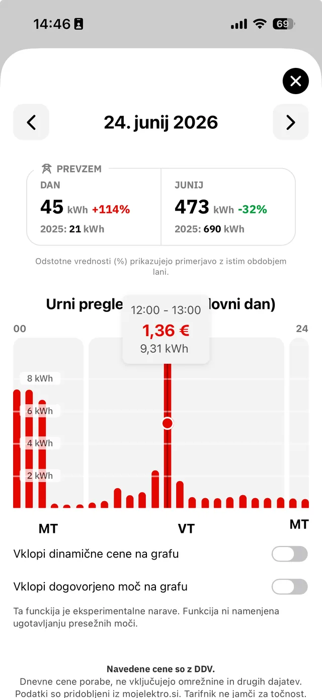Urni pregled porabe z nenavadno visoko porabo opoldne v aplikaciji Tarifnik