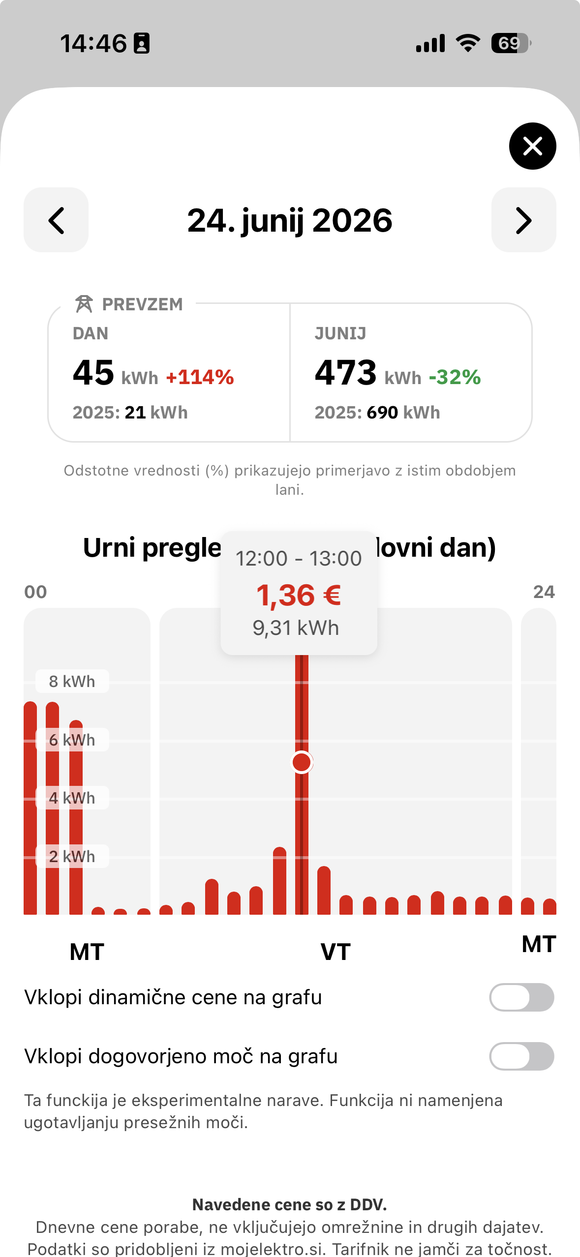 Tarifnik – urni pregled porabe elektrike
