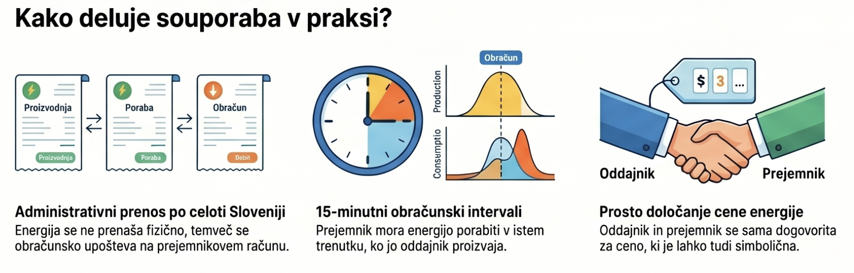 Kako deluje souporaba v praksi: administrativni prenos po Sloveniji, 15-minutni obračunski intervali, prosto določanje cene energije