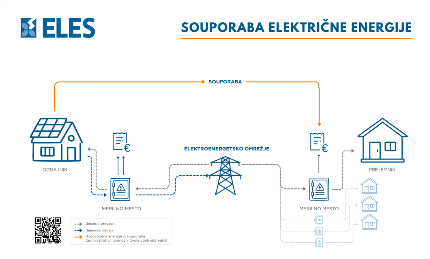 Shema souporabe električne energije: oddajnik prek elektroenergetskega omrežja posreduje presežek prejemniku (vir: ELES)