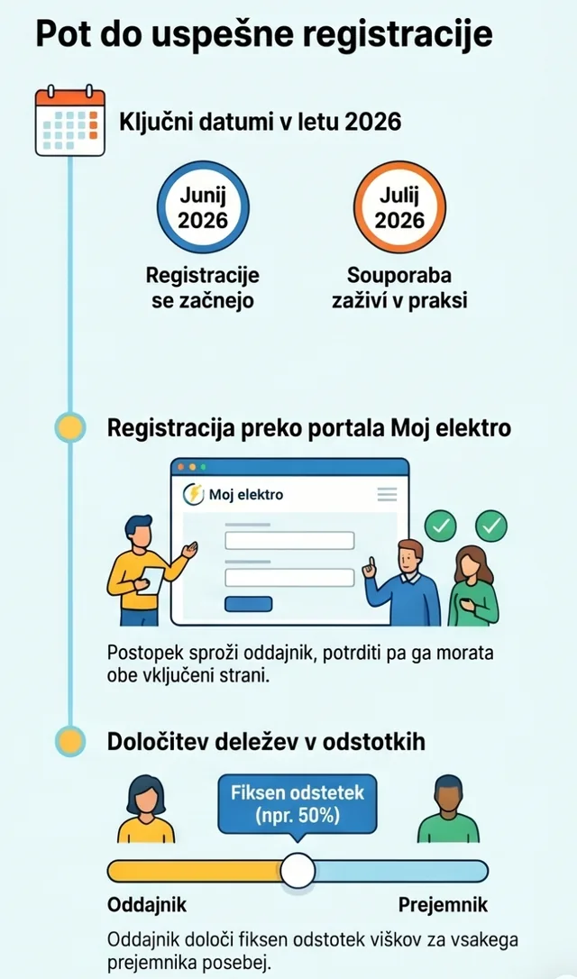 Pot do uspešne registracije souporabe: ključni datumi junij in julij 2026, registracija prek portala mojelektro.si, določitev deležev v odstotkih