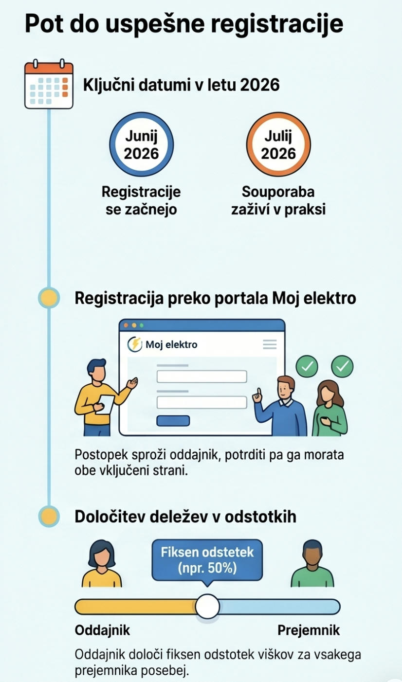 Pot do uspešne registracije souporabe: ključni datumi junij in julij 2026, registracija prek portala Moj elektro, določitev deležev v odstotkih