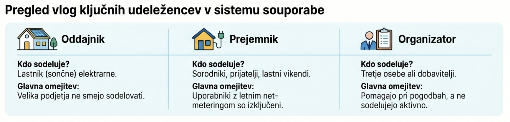 Pregled vlog ključnih udeležencev v sistemu souporabe: oddajnik, prejemnik in organizator